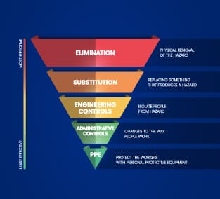 Exploring the Hierarchy of Controls: The Leading Theory for Maximizing Occupational Safety and Health
